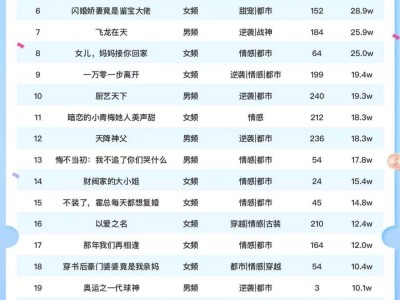 11月29日短劇熱度揭曉：《冷面小叔寵嫂無(wú)度》領(lǐng)跑星圖達(dá)人榜