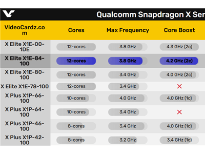 首款驍龍X Elite迷你機(jī)曝光：殘血4.2GHz版，售價(jià)或超6000元？
