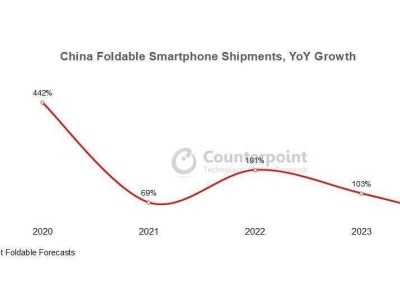 中國折疊屏手機市場增速放緩，華為領(lǐng)跑地位依舊穩(wěn)固