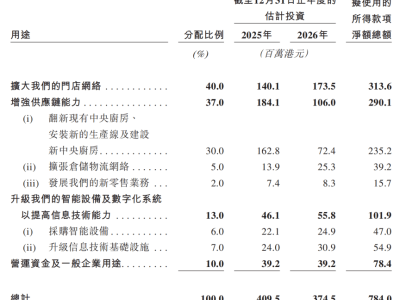 小菜園上市首秀亮眼，但“千店目標(biāo)”下的隱憂(yōu)能否化解？