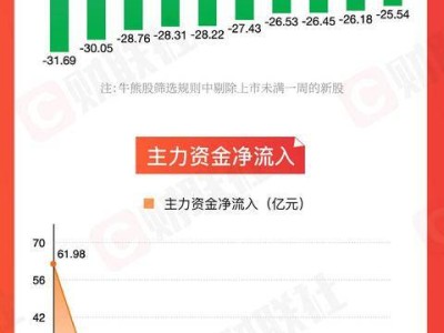 A股回調(diào)下這些板塊卻逆勢上揚(yáng)，微信小店新功能助力哪些股大漲？