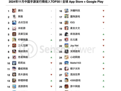 《鳴潮》熱更推高庫洛排名，《三國志》等游戲收入大漲引關(guān)注
