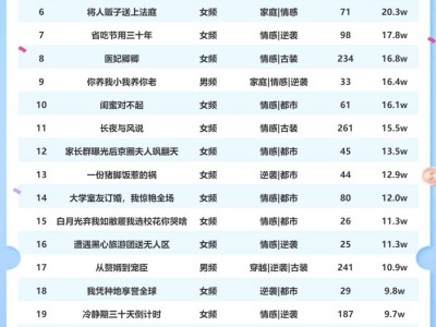 12月22日短劇熱度揭曉：《情深似海終成空》領(lǐng)跑星圖達(dá)人榜