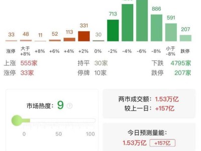 股市重創(chuàng)！微盤股指數暴跌7%，近半個股下跌，市場走勢分化嚴重