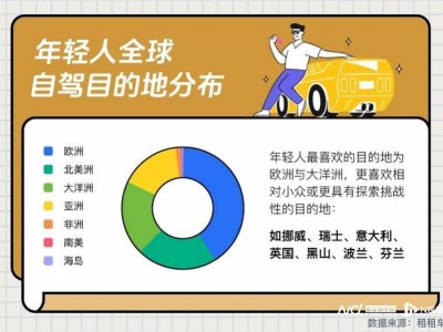 2024年“假少”青年全球自駕熱，歐洲大洋洲成首選目的地！