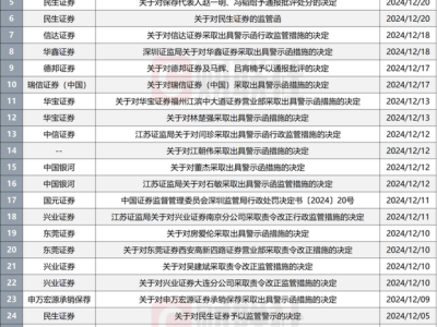 券商監(jiān)管風(fēng)暴來襲！年內(nèi)544張罰單，市場能否承受之重？