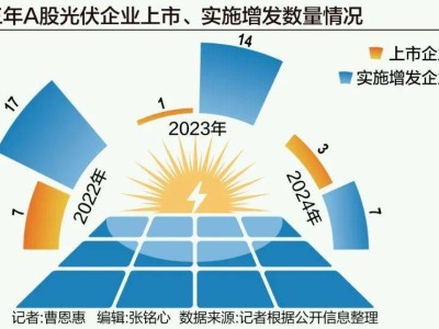 光伏產(chǎn)業(yè)2025年能否“回血”？融資收緊與行業(yè)變革下的未知前路