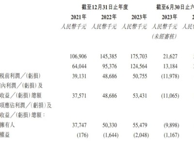 賽目科技即將港股上市，上半年營收超五千萬但期內(nèi)虧損四百六十萬