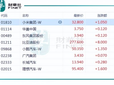 汽車股強(qiáng)勢上揚！小米、華晨領(lǐng)漲，新能源汽車市場再迎利好？