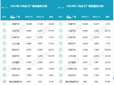 11月皮卡銷量榜出爐：半數(shù)廠商銷量下滑，長安領(lǐng)漲市場