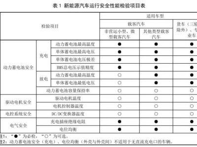 2025年3月起新能源車年檢新規(guī)：電池安全充電檢測(cè)成焦點(diǎn)！