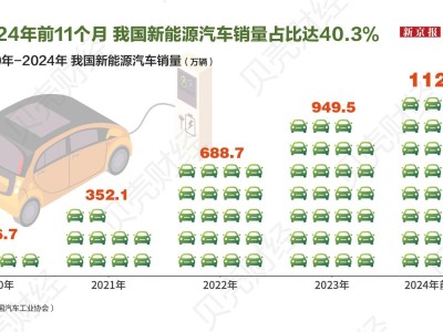 新能源浪潮來(lái)襲！中國(guó)新能源車年產(chǎn)量躍上千萬(wàn)級(jí)臺(tái)階