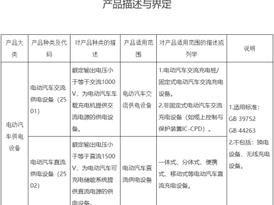 電動(dòng)汽車供電設(shè)備迎來強(qiáng)制性認(rèn)證，安全底線再升級(jí)！