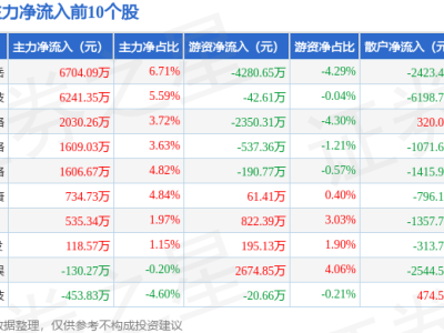 游戲股12月24日微漲，順網(wǎng)科技領(lǐng)跑，資金凈流出狀況如何？