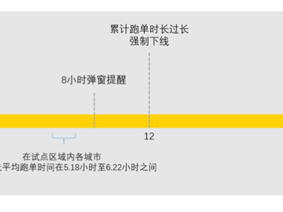 美團防疲勞機制試運行：騎手日均跑單5-6小時，超12小時將強制休息