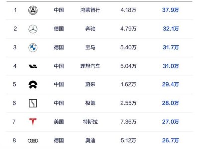 11月豪華車均價(jià)榜：鴻蒙智行領(lǐng)跑，BBA緊隨其后，誰(shuí)最超值？