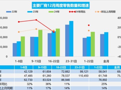 2024年末車市熱力圖：12月乘用車銷量激增，新能源與燃油車雙輪驅(qū)動