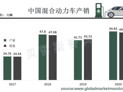 WBG電源設備崛起，混合動力汽車成其市場新藍海？