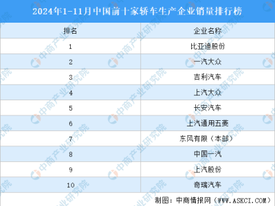 2024年前11月轎車銷量前十強：比亞迪領(lǐng)跑，哪些車企兩位數(shù)增長？