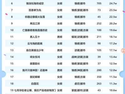 12月25日短劇熱度揭曉：《愿以輕舟度余生》領(lǐng)跑星圖達(dá)人榜！