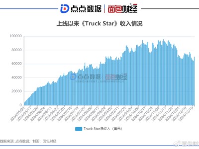 《Truck Star》海外戰(zhàn)績斐然：世紀(jì)華通三消卡車手游流水破1800萬美元