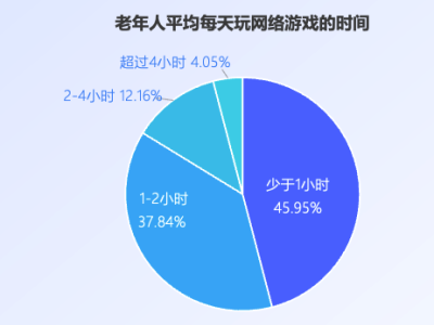 銀發(fā)族游戲熱背后的喜與憂：如何平衡數(shù)字娛樂與健康生活？