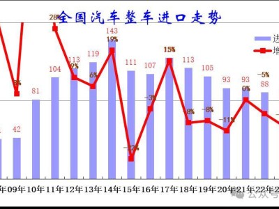 2024年中國汽車進(jìn)口量下滑，進(jìn)口車市場面臨何種挑戰(zhàn)？