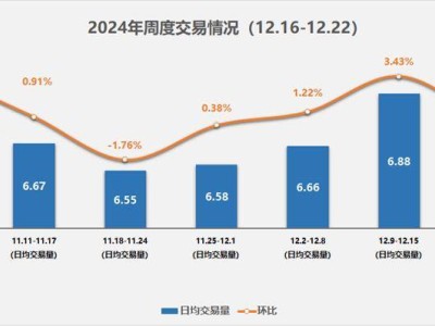 年末二手車市場火熱，交易量創(chuàng)新高，各區(qū)表現(xiàn)如何？