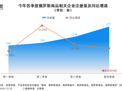 俄羅斯商品館遭吐槽，俄貨店注冊量卻激增超800家！