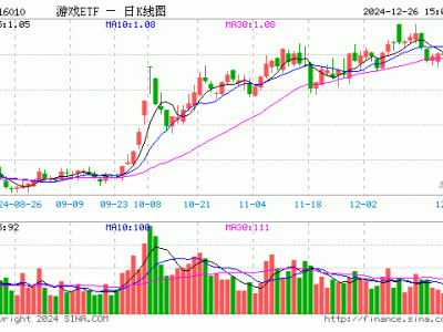 游戲ETF（516010）12月26日份額大增，最新規(guī)模近15億元！