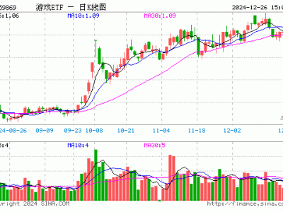 游戲ETF（159869）份額微增，最新規(guī)模近56億元，市場表現(xiàn)如何？