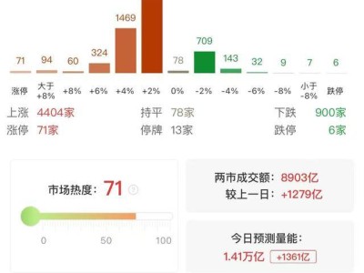 早盤市場震蕩反彈，創(chuàng)業(yè)板指領(lǐng)漲，超4400股普漲行情來了？