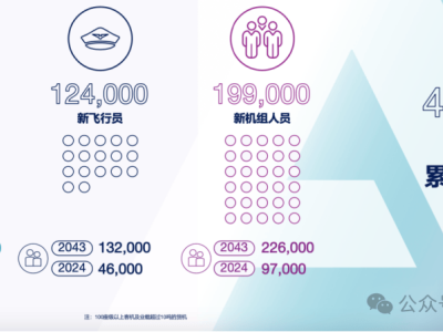 民航業(yè)人才告急！未來20年缺口47.8萬，飛行員、技術(shù)人員均緊缺