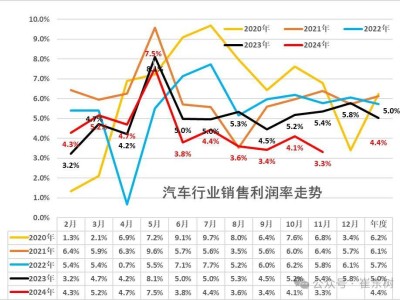 崔東樹：汽車行業(yè)收入增利潤降，新動能何在？