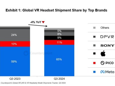 2024Q3全球VR頭顯出貨量下滑，Meta市場(chǎng)份額65%仍領(lǐng)跑市場(chǎng)