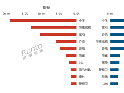 中國(guó)線上監(jiān)控?cái)z像頭銷(xiāo)量創(chuàng)新高，小米品牌獨(dú)占鰲頭領(lǐng)跑市場(chǎng)