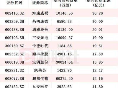 A股回購潮涌！近2153家公司回購超1657億，回購?fù)蹙钩赓Y30億