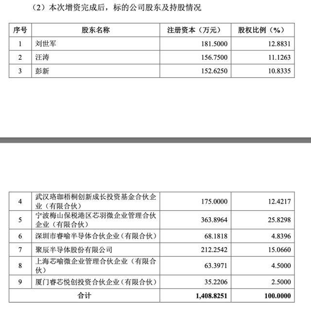 增資完成后股權(quán)結(jié)構(gòu)示意圖