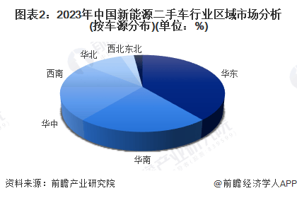 新能源二手車(chē)市場(chǎng)地域分布圖