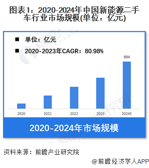 新能源二手車(chē)市場(chǎng)規(guī)模增長(zhǎng)圖