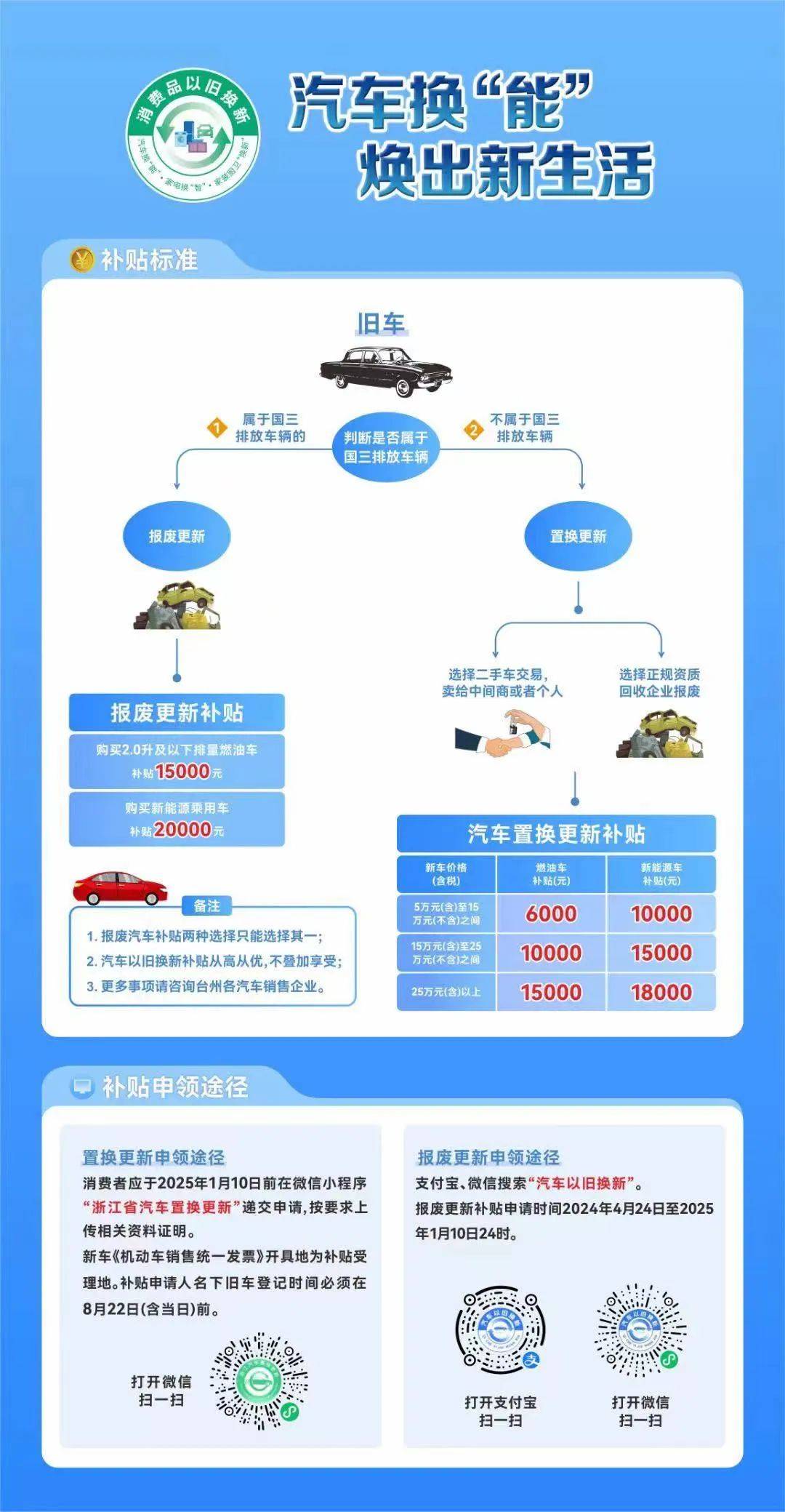 臺(tái)州市汽車以舊換新補(bǔ)貼政策解讀